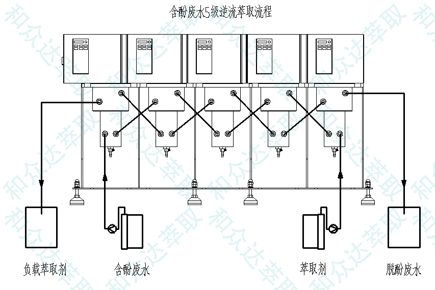 虑酚废水5级逆流萃取